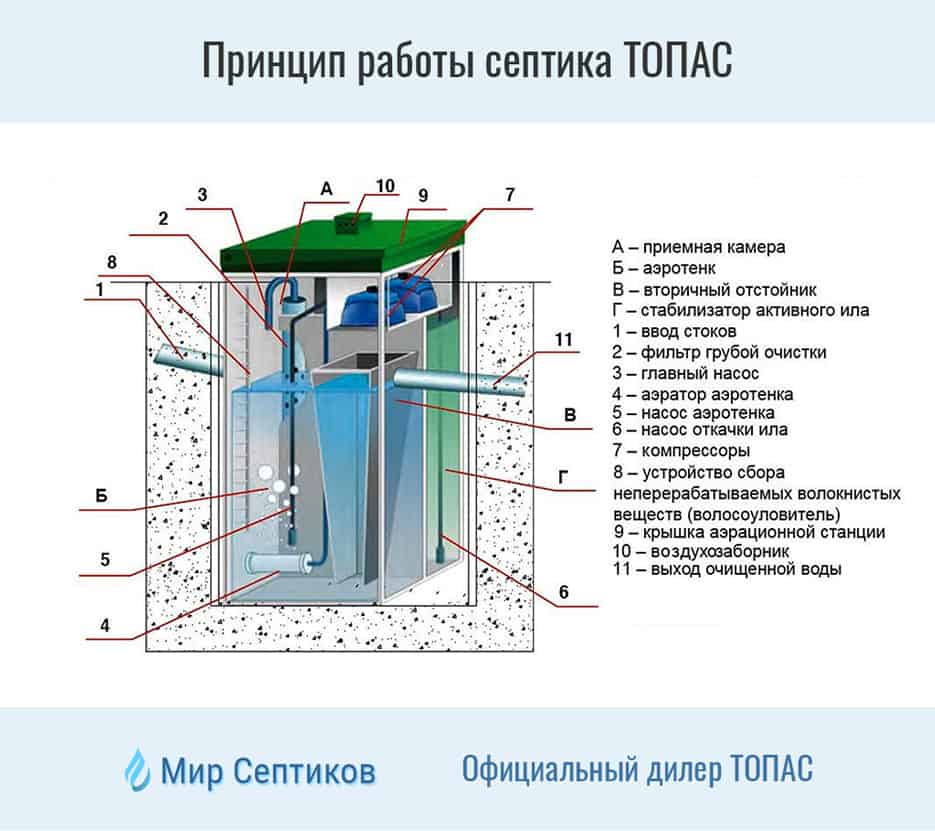 Принцип работы септика ТОПАС