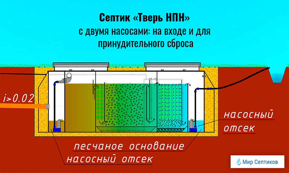 Септик ТВЕРЬ НПН с двумя насосами