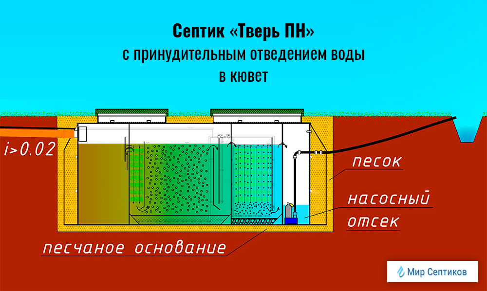 Септик Тверь ПН с дополнительным насосом для откачки очищенной воды