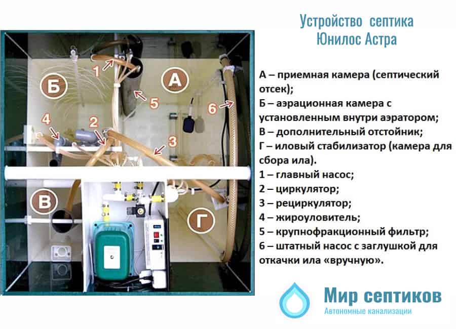 Септик Юнилос Астра - принцип работы