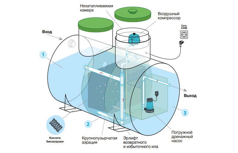 Принцип работы септика «Удача» Принцип работы септика «Удача»